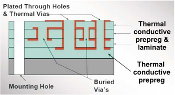 Multi Layer MCPCB structure