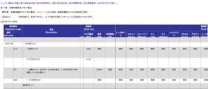 HS Code and Import Tariff Rates of Face Mask in Some Major Countries