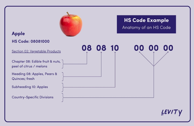 How do I find an HS code?