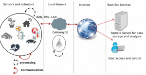 How to Embedded System Interact with Various Sensors?
