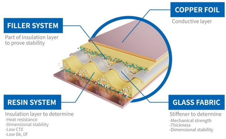 Cladding Material Continuity Copper Clad Laminate Manufacturing Process - PCB & MCPCB - EBest PCB