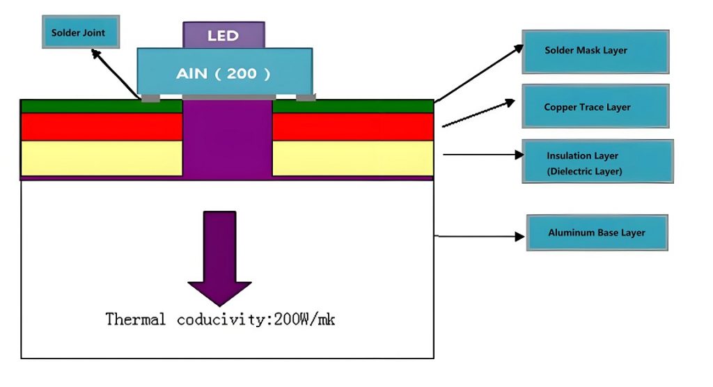 What Are the Materials Used in Metal Core PCB?