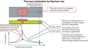 What is PCB Heat Sink Pad? How to Design a Thermal Relief Pad?