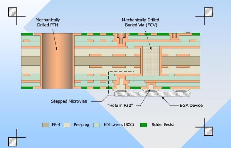 HDI PCB Stackup