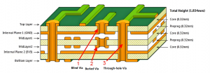 Multilayer PCB Design Guide, Multilayer PCB Stack-up