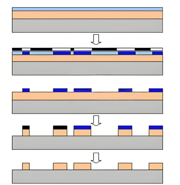 What Is PCB Etching?