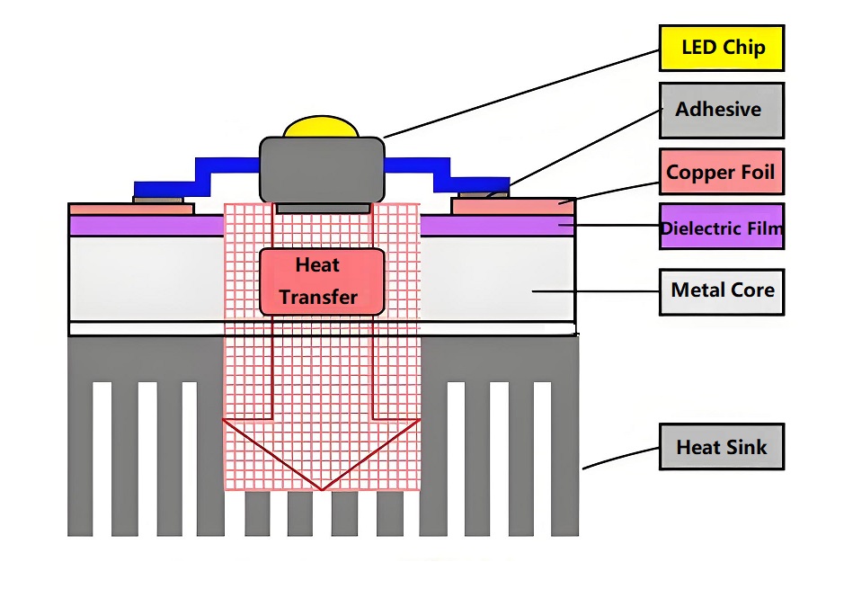 Metal Core PCB structure