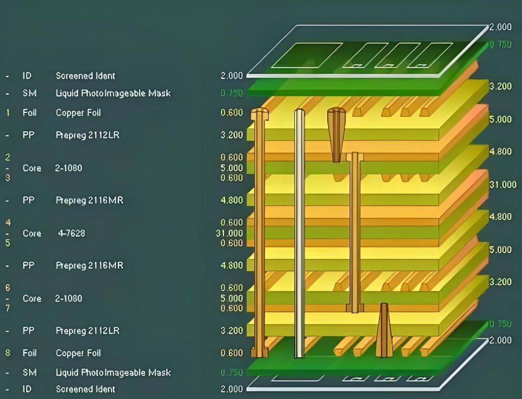 Standard 8-Layer PCB Stackup Structure
