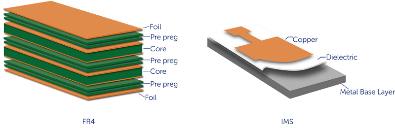 What is the IMS PCB Structure?