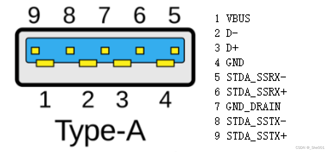 USB Pinout: USB Type-A