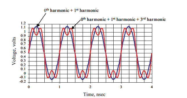 How do rise time and bandwidth affect high-speed PCB design signal integrity?