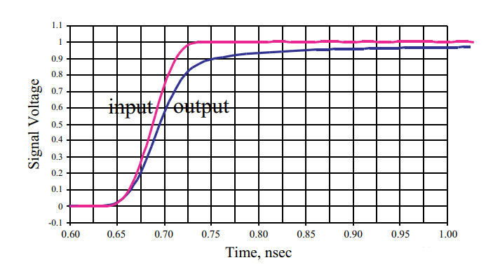 How does interconnect design influence high-speed digital PCB signal integrity?