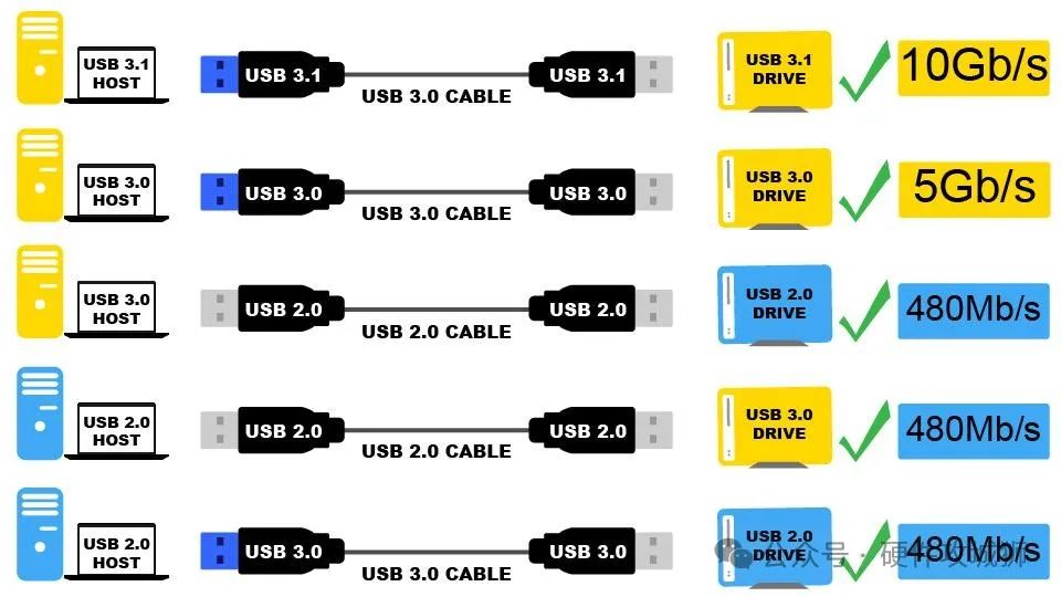 USB Data Transfer