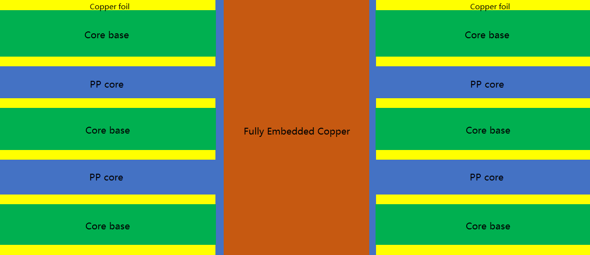 Fully Embedded vs. Semi-Embedded Copper Busbar PCBs