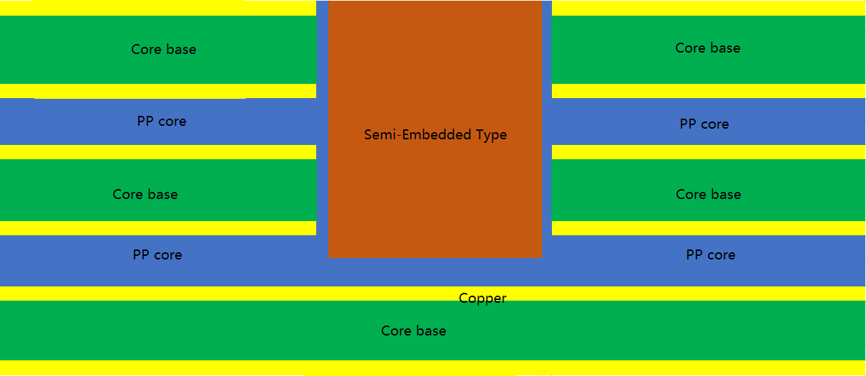 Fully Embedded vs. Semi-Embedded Copper Busbar PCBs