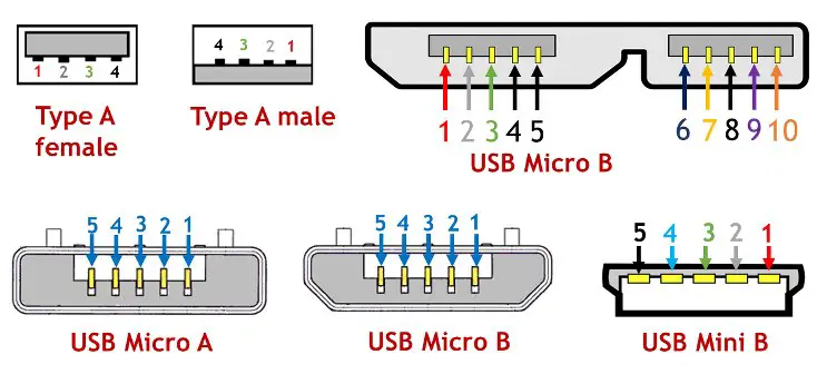 What Is the Pinout for USB?