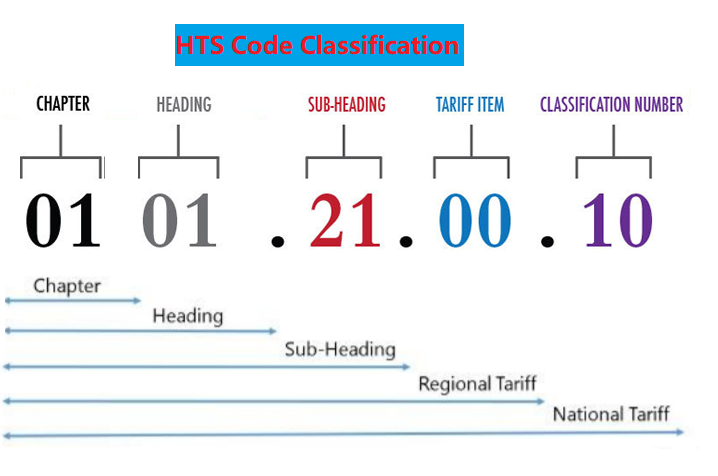 hts code classification