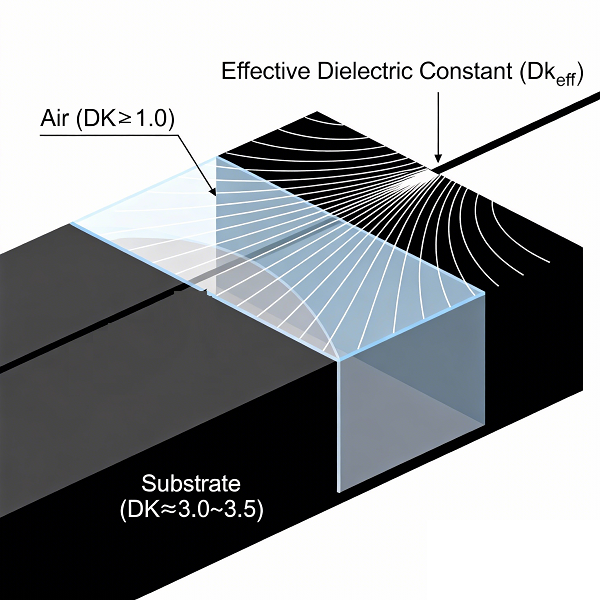 DK Influences Effective Permittivity (Dk_eff)