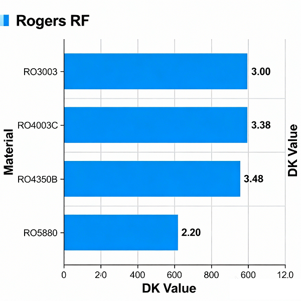 DK and RF PCB Stack-Up Selection
