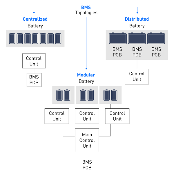 Types of BMS PCB Board