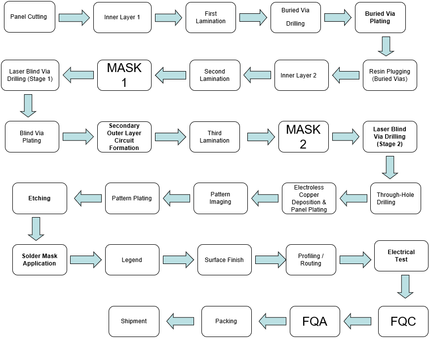 HDI Printed Circuit Boards