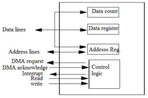 Key Components of a DMA Controller