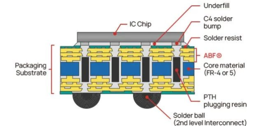 What Materials Are Used in IC Substrates?