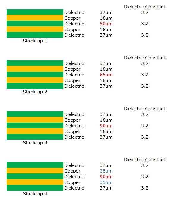 impedance control pcb stack up