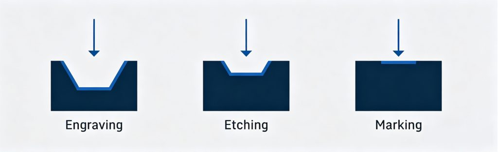 Laser Marking vs Engraving vs Etching, https://www.bestpcbs.com/blog/2026/04/laser-etching-vs-laser-engraving/