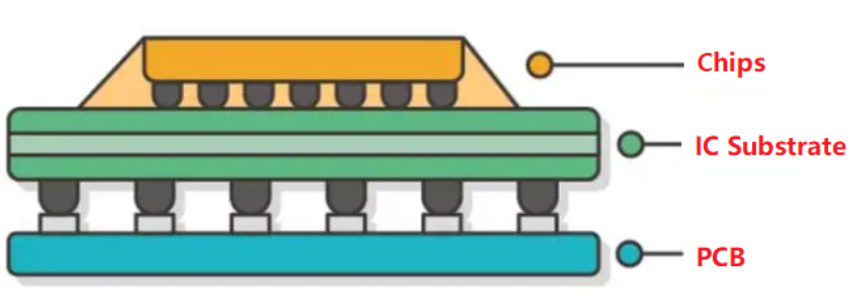 What Is an IC Substrate?