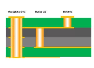 Blind Via PCB: Design Rules, Cost Optimization & Manufacturing Guide