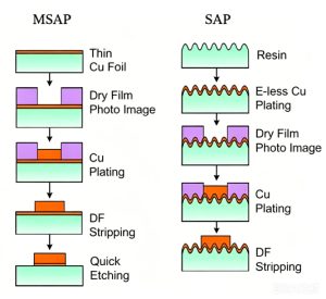 What is mSAP PCB Technology? SAP vs mSAP