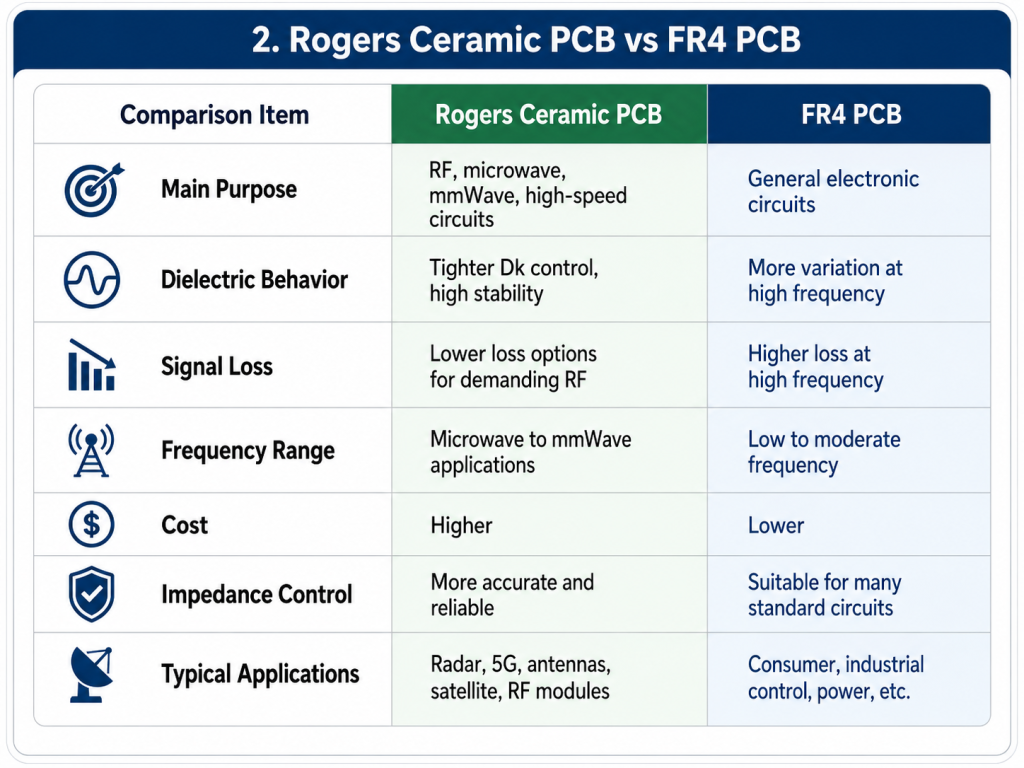 Rogers Ceramic PCB: What You Should Know Before Buying?