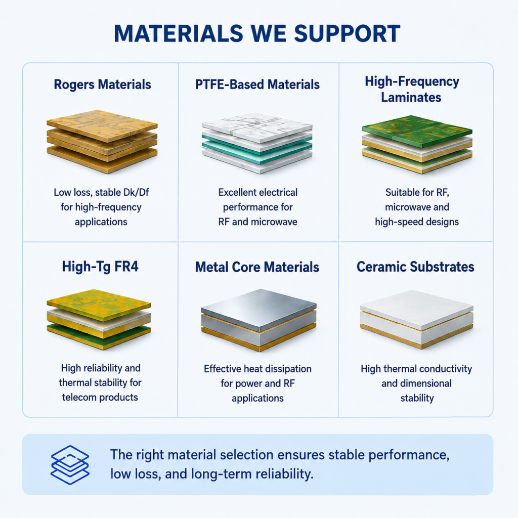RF & Telecom PCB
