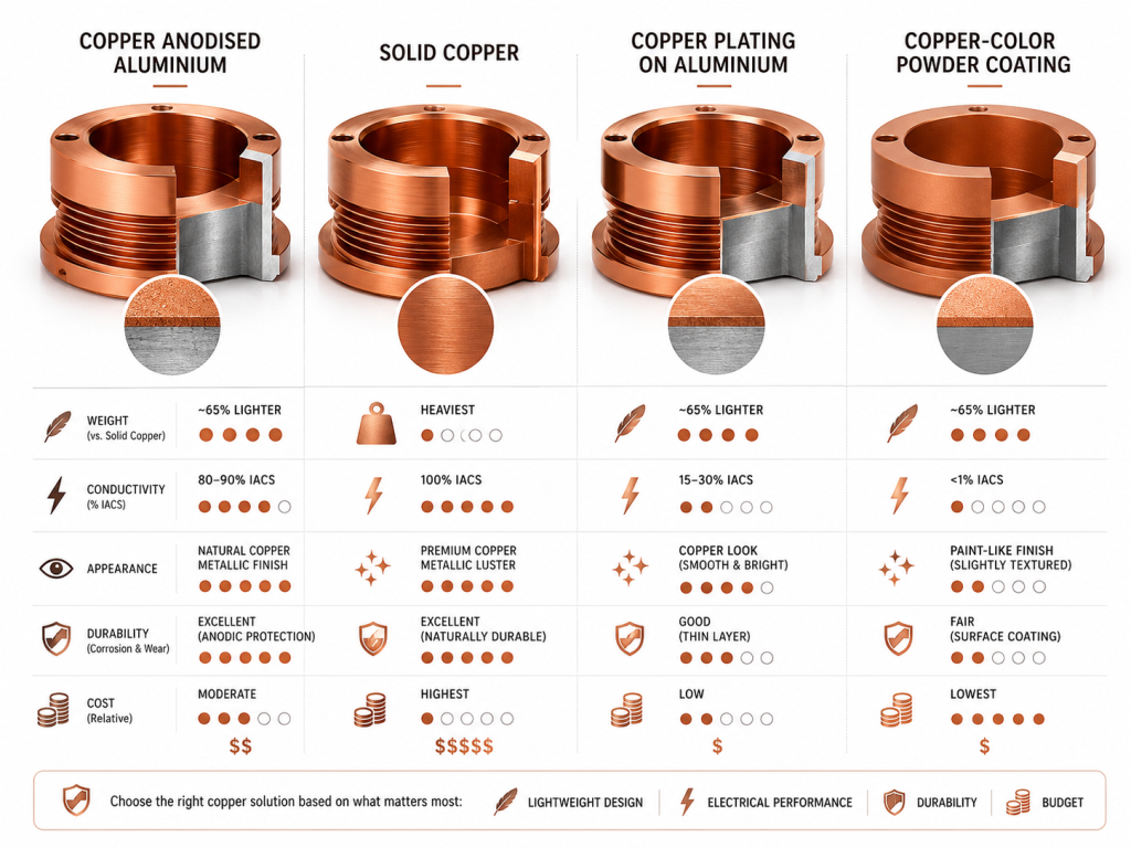 Copper Anodised Aluminium: Finish, Process, Uses and Sourcing Guide