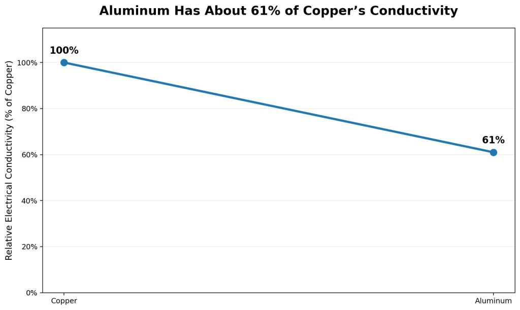 Electrical Conductivity Copper vs Aluminum
