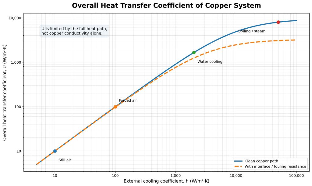 Heat Transfer Coefficient of Copper