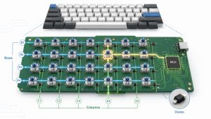 Keyboard matrix diagram showing rows, columns, diodes, a selected switch path, and the microcontroller
