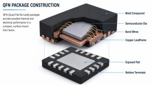 QFN package construction showing mold compound, semiconductor die, bond wires, copper leadframe, exposed pad and bottom terminals