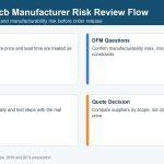02-rigid-flex-pcb-manufacturer-risk-review-flow