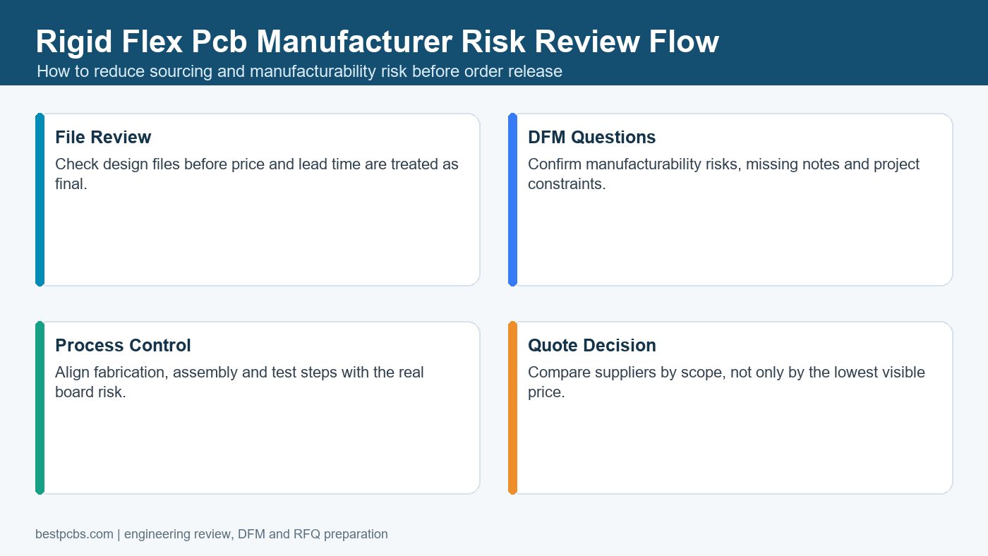 rigid flex pcb manufacturer risk review flow before production