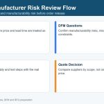 03-hdi-pcb-manufacturer-risk-review-flow