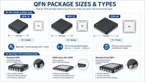 QFN package sizes, pin counts, pitches and package types including VQFN and wettable flank QFN