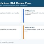 04-rf-pcb-manufacturer-risk-review-flow