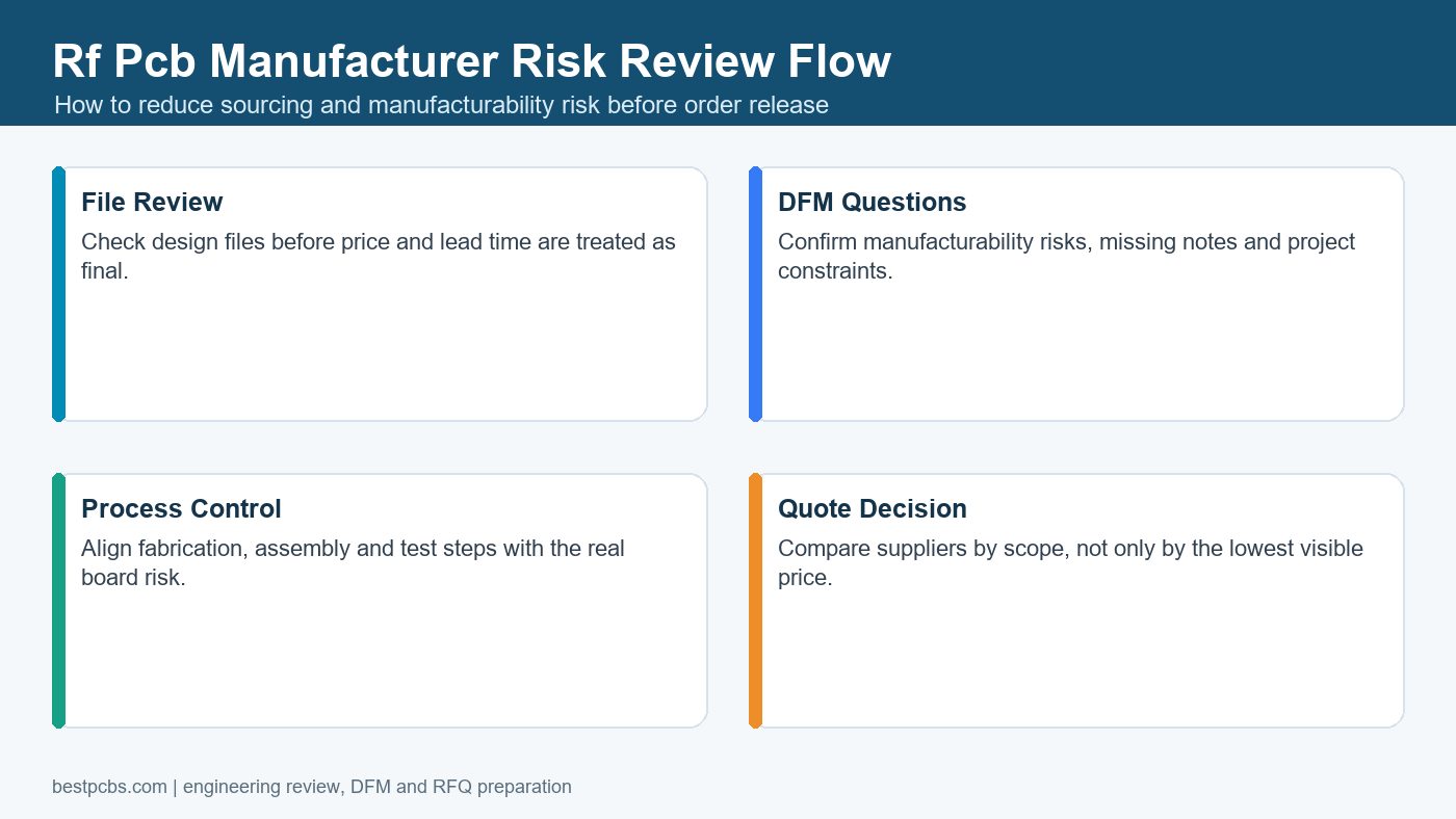 rf pcb manufacturer risk review flow before production