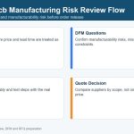 05-prototype-pcb-manufacturing-risk-review-flow