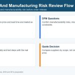 09-pcb-design-and-manufacturing-risk-review-flow