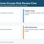 10-pcb-manufacturer-europe-risk-review-flow