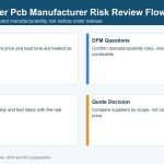 11-heavy-copper-pcb-manufacturer-risk-review-flow