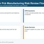 14-double-layer-pcb-manufacturing-risk-review-flow
